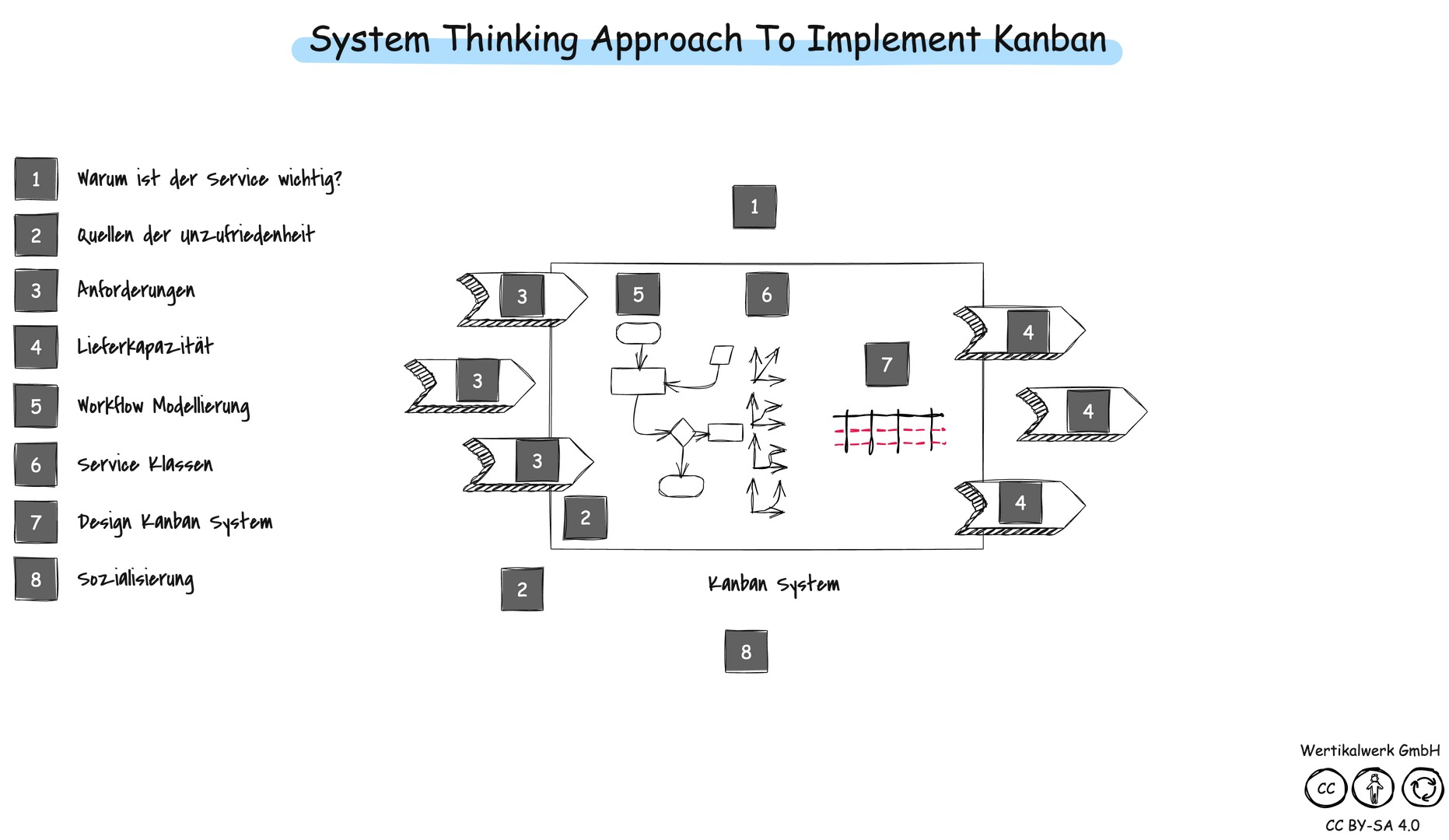 Das Bild listet die acht beschriebenen Schritte auf und gibt einen vereinfachten Überblick über den Canvas.