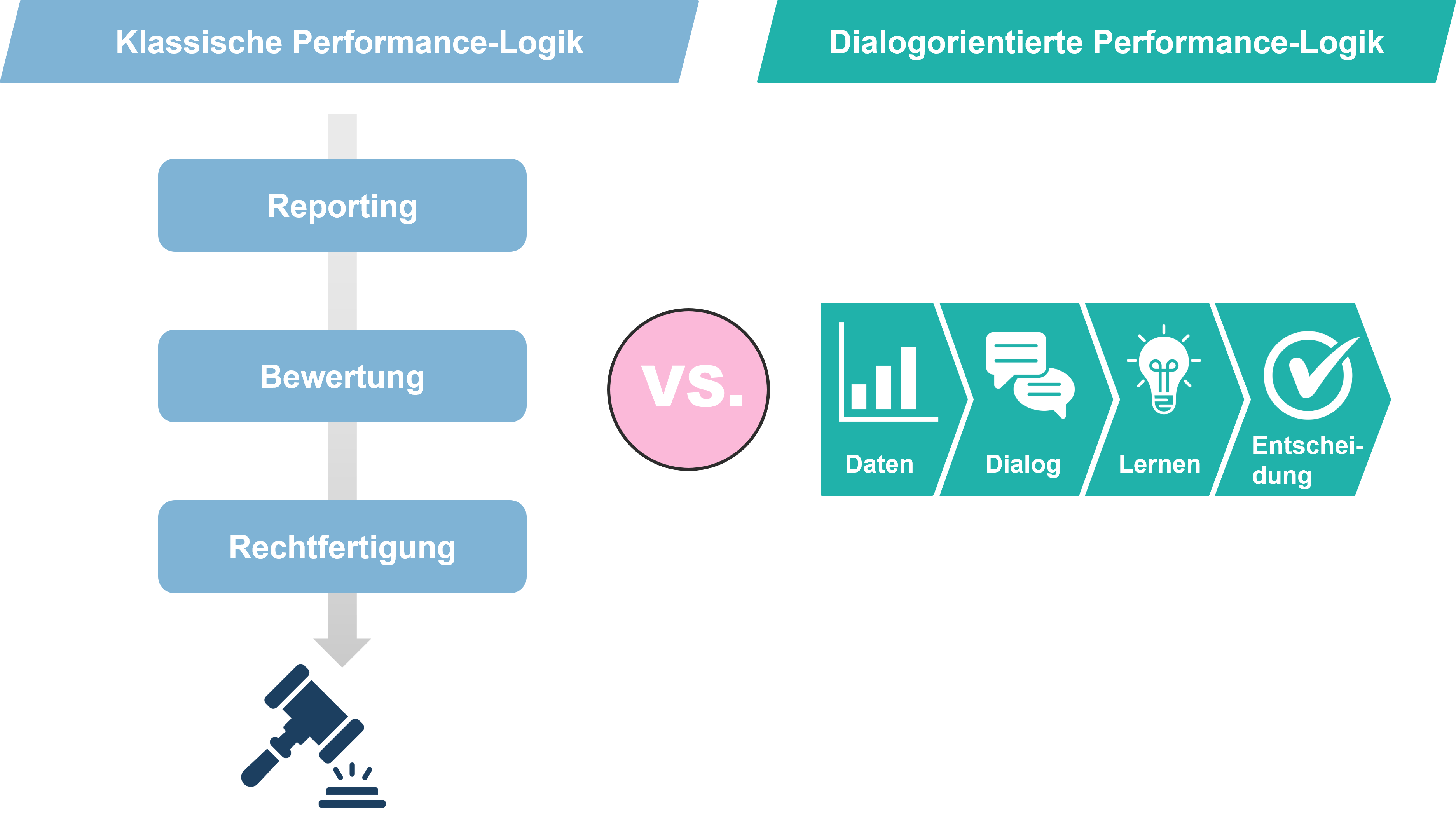 Schaubild zur Gegenüberstellung klassischer Performance-Logik mit Reporting, Bewertung und Rechtfertigung sowie dialogorientierter Steuerung mit Daten, Dialog, Lernen und Entscheidung