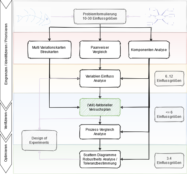 Einordnung der Methode Versuchsplan in einen möglichen Untersuchungsablauf