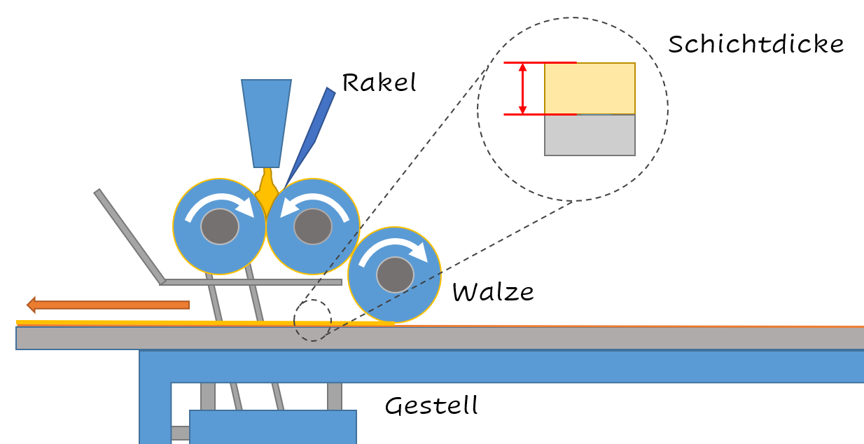 Schematischer Aufbau einer Auftragsmaschine zur kontinuierlichen Beschichtung eines flachen Halbzeugs (z.B. Blech). Die Dicke der aufgetragenen Schicht ist die Zielgröße für die Untersuchung.