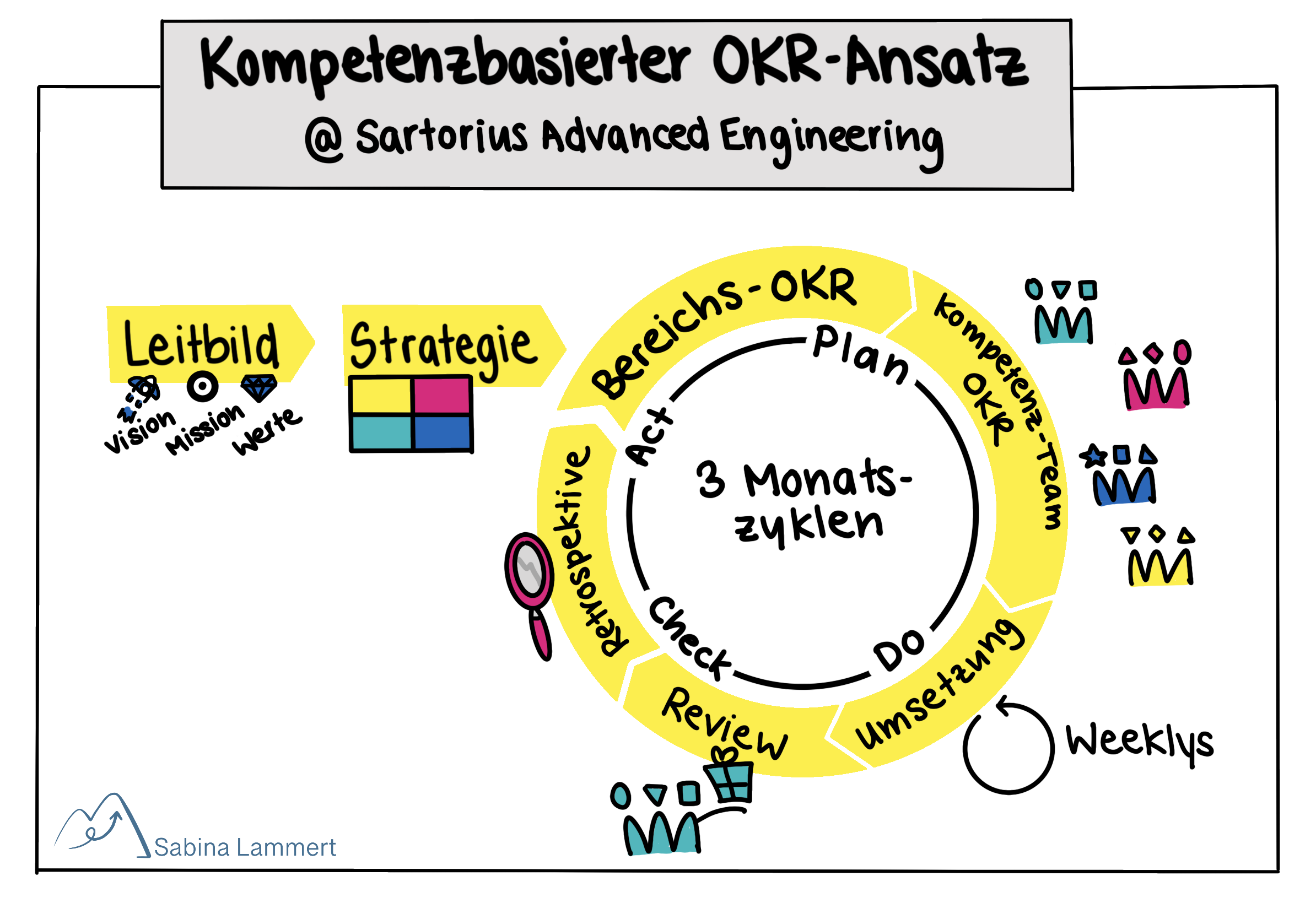 Bild 1: Visualisierung des implementierten OKR-Zyklus 