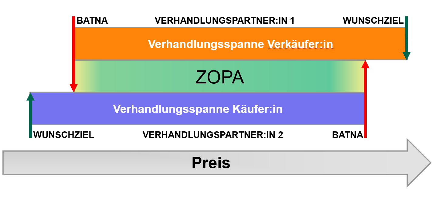 Bild 1: Zone of Possible Agreement