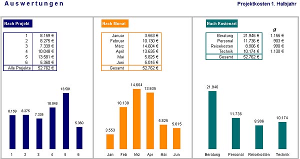 Projektkosten Analysieren Und Auswerten Mit Microsoft Excel Teil 2