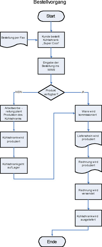 Einfuhrung Ins Prozessmanagement Geschaftsprozesse Dokumentieren Und Visualisieren