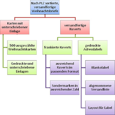 Tipp Projektstrukturen Mit Powerpoint 07 Erstellen