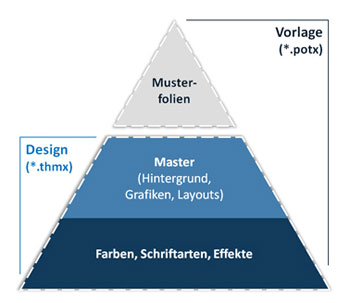 Schnell Erstellt Dauerhafter Nutzen Wie Sie Pragmatisch Powerpoint Vorlagen Anlegen Teil 1 In Vier Schritten Zum Office Design