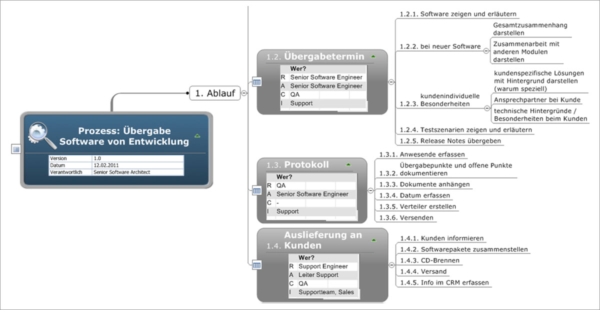 Zustandigkeiten Ubersichtlich Darstellen Die Raci Matrix In Eine Mind Map Integrieren