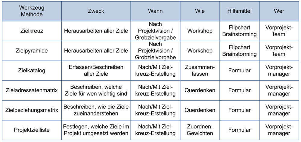 Projektziele Ermitteln Beschreiben Und Einordnen Teil 1