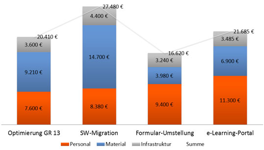 Powerpoint Und Excel So Gelingt Es Summenwerte Uber Gestapelten Saulen