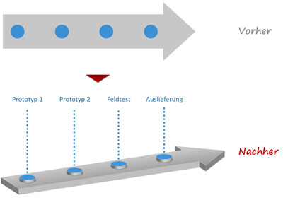 Bausteine Fur Projektprasentationen Teil 2 Wie Sie Ablaufe Zeitplanung Und Projektstart Darstellen