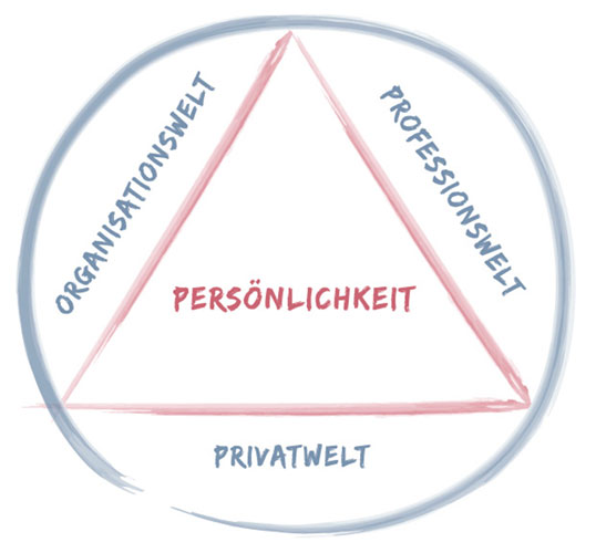 The picture shows the three world model. It's a triangle within a circle and the tips of the triangle connect to the circle. Inside the triangle is written "personality". The three spaces surrounding the triangle each contain a word as well. One says organizational world, one professional world and the last private world.