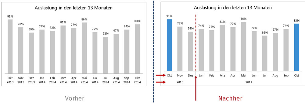 Zeitachse In Excel Jahre Und Quartale Klar Erkennbar Machen