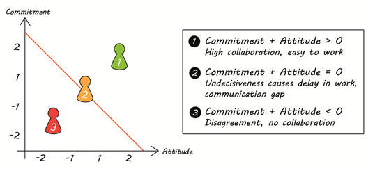 Agile Partnerschaftsmatrix