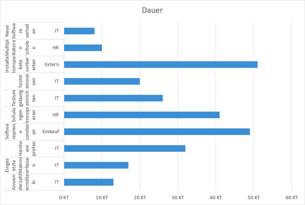 Excel Mit Gantt Diagrammen Den Projektfortschritt Visualisieren Mit Vorlage