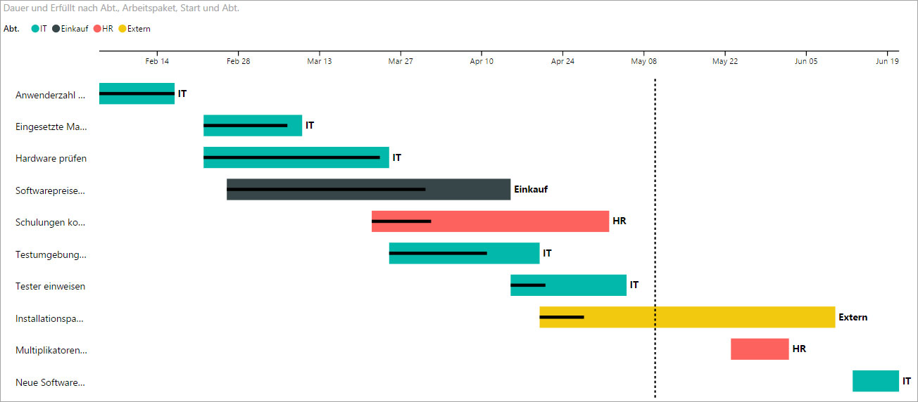 Kostenloses Visualisierungs Tool Fur Excel Daten Mit Power Bi Desktop Informative Gantt Diagramme Erstellen