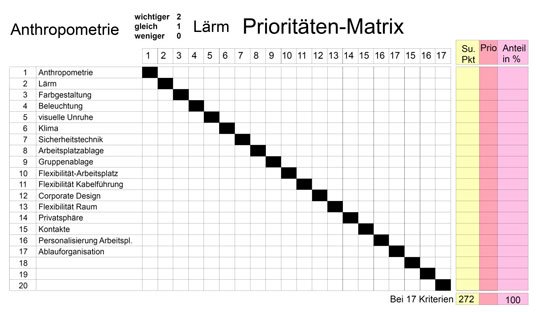 Prioritäten-Matrix
