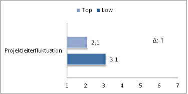 Zukunftsfahigkeit Sichern Projektleiter Langfristig An Das Unternehmen Binden