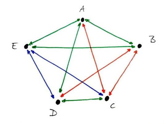 Bild 1:Soziogramm in vereinfachter Darstellung mit grünen (positiv), roten (negativ) und blauen (neutral) Kommunikationslinien.