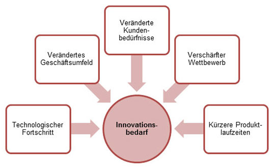 Bild 1: Wichtige Einflussfaktoren, die den Innovationsbedarf erhöhen.