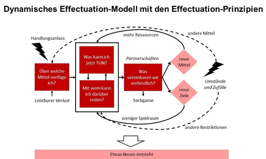Bild 1: Das dynamische Effectuation-Modell mit den Effectuation-Prinzipien. Quelle: Faschingbauer, 2017