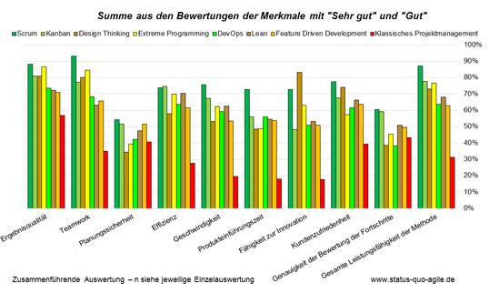 Erfolgsquoten agiler und klassischer Methoden