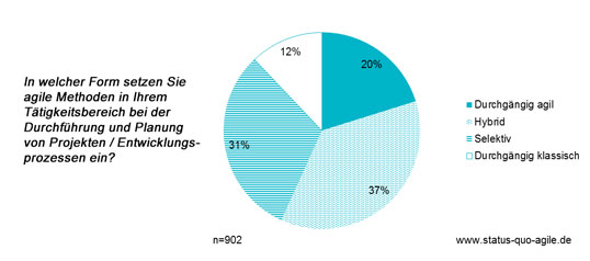 Formen der Nutzung klassischer / agiler Methoden