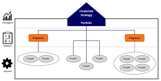 Bild 1: Zusammenhang von strategischem Portfolio, Programmen und Projekten.