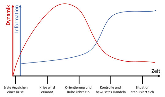 Zu Beginn einer Krise: hohe Dynamik bei geringer Information der Beteiligten, Verhältnis dreht sich im Laufe der Zeit um