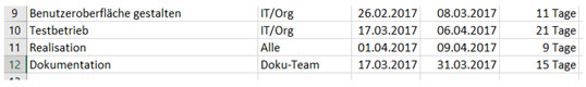 Bild 3: Ergänzt man den Beispiel-Projektplan nachträglich (Zeile 12), zeigt Excel die neuen Daten in der PivotTable nicht an.