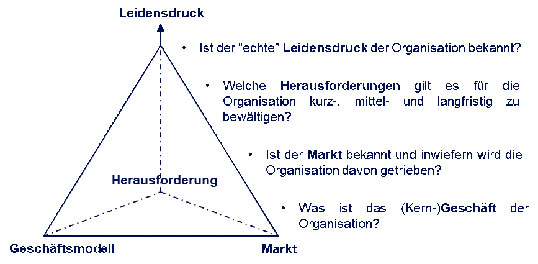 Pyramide mit drei Basiselementen jedes Unternehmens