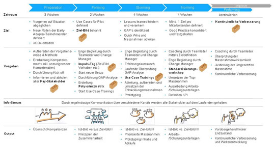 ODA-Modell mit den vier Phasen der Teamentwicklung nach Tuckman und der Vorbereitungs- und Abschlussphase