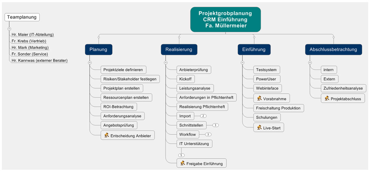 Arbeitspakete Sammeln Kosten Ermitteln Budgetkalkulation Mit Dem Mindmanager