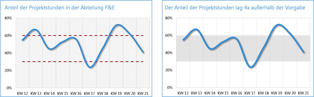 Excel Abweichungen Darstellen Mit Dem Wertekorridor