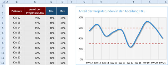 Excel Abweichungen Darstellen Mit Dem Wertekorridor