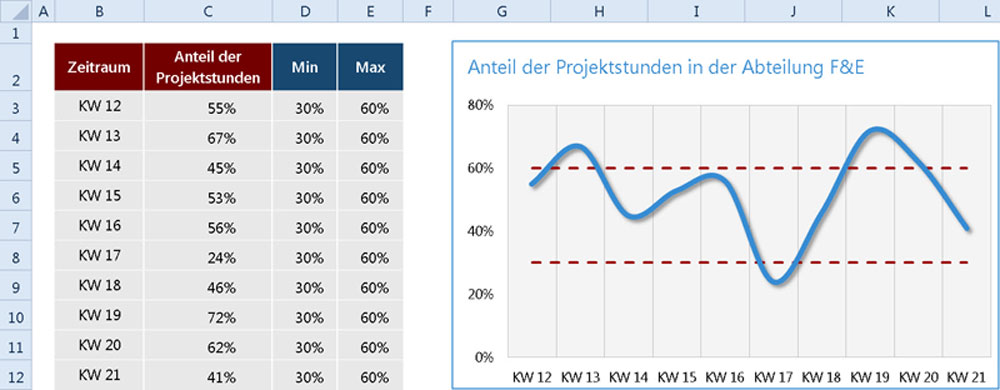 Excel Abweichungen Darstellen Mit Dem Wertekorridor