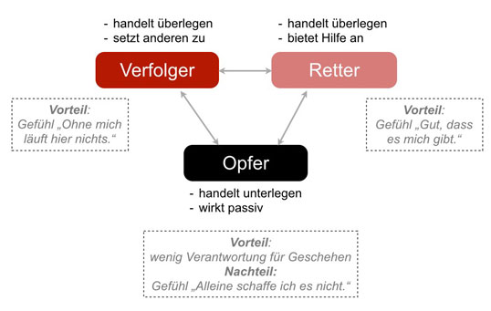 Grundmuster des Drama-Dreiecks