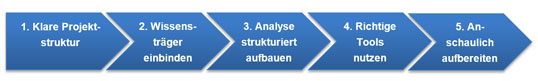 Bild 1: Die fünf wichtigsten Projektschritte für die erfolgreiche Durchführung einer Markt- und Wettbewerbsanalyse