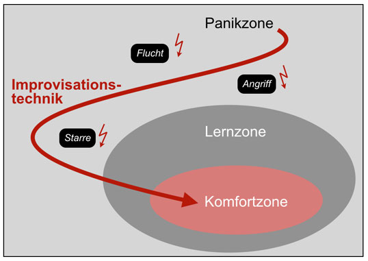 Improvisationstechnik im Komfortzonenmodell