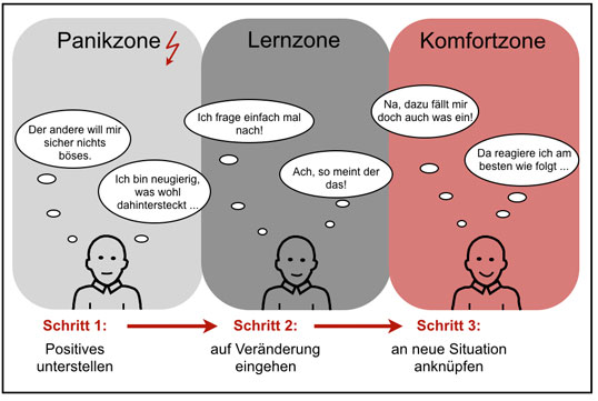 Schritte der Improvisationstechnik entlang des Zonenmodells