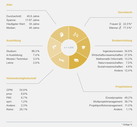 Strukturmerkmale der Stichprobe