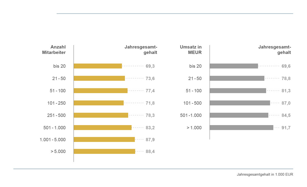 Gehalt und Karriere im Projektmanagement