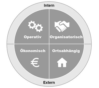 Die 4 Os zur Risikoidentifikation in Großprojekten