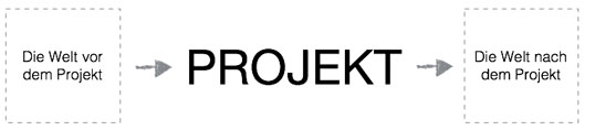 Infografik mit drei Elementen: links ein Kasten mit Text Die Welt vor dem Projekt, in der Mitte das Wort PROJEKT in Großbuchstaben, rechts ein Kasten mit Text Die Welt nach dem Projekt. Zwischen den Elementen zeigen Pfeile nach rechts. Die Grafik symbolisiert das Projekt als Übergang von einem Ausgangszustand zu einem Zielzustand.