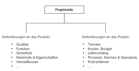 Hierarchisches Diagramm mit dem Oberbegriff Projektziele oben, darunter zwei Pfeile nach unten zu Anforderungen an das Produkt links und Anforderungen an das Projekt rechts. Unter den Kategorien stehen stichpunktartig Begriffe wie Qualität, Funktion, Prozesse, Kosten usw. Die Grafik zeigt die Unterteilung von Projektzielen in produkt- und prozessbezogene Anforderungen.
