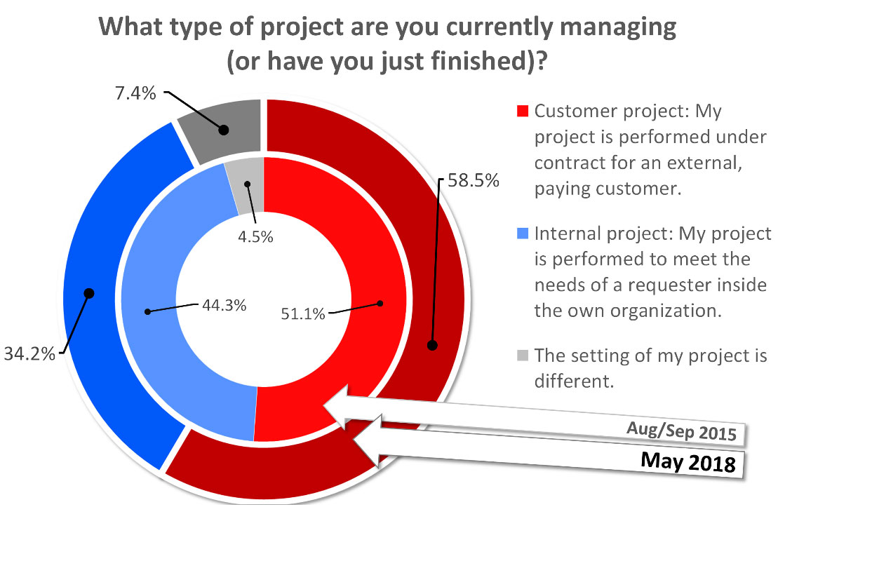 Umfrage interne Projektmanager vs. Kundenprojektmanager