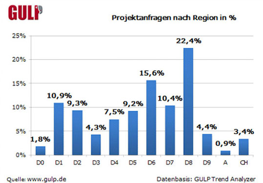 Agile Projektanfragen nach Region