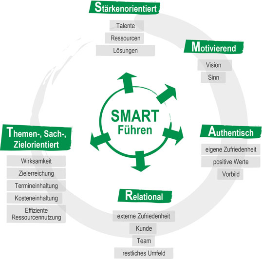 Grafik Smartes Führen