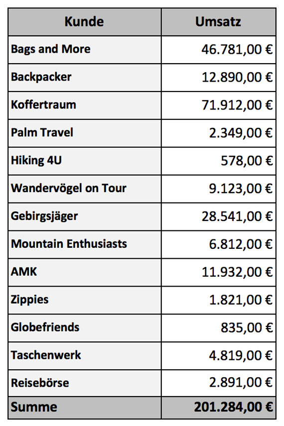 Tabelle 1: Umsätze pro Kunde