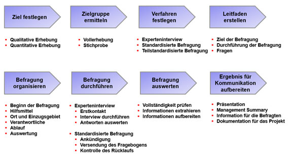 Bild 1: Überblick über die Schritte bei der  Durchführung einer Befragung