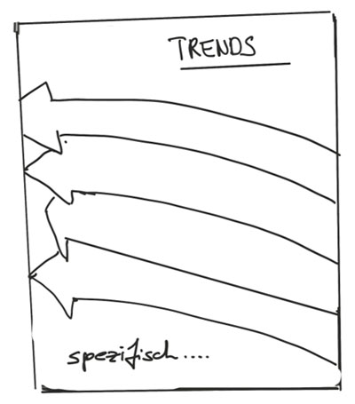 Bild 3: Projekte bewirken Veränderungen und sind deshalb  meist von Trends abhängig